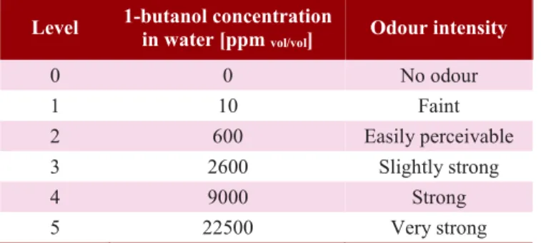 Table 2.2 – Six-point odour intensity reference scale using 1-butanol. 