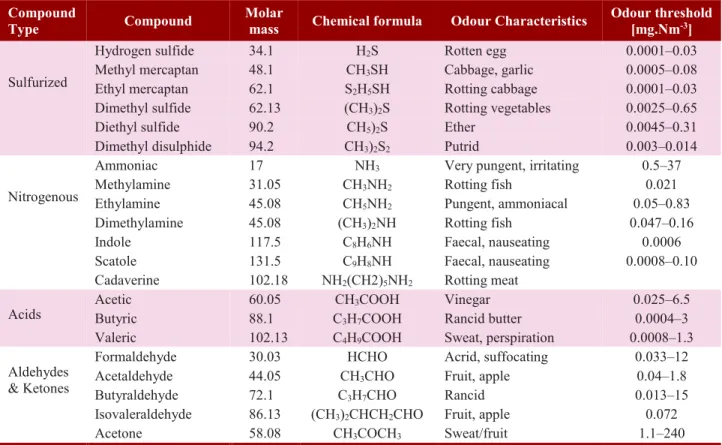 Table 2.4 – Characteristics of principal compounds responsible for odours in wastewater treatment plants