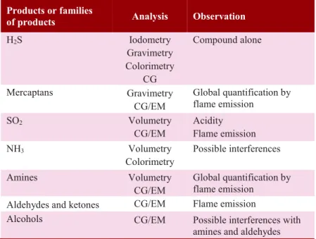 Table 2.6 – Summary of the principal analytical techniques used  depending on the compound