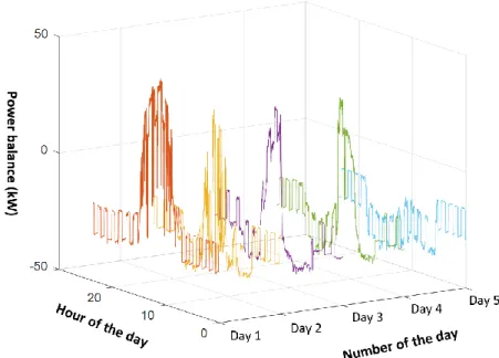 Figure 2.27 Example of power balance of the ADREAM building during 5 days of December 2016 