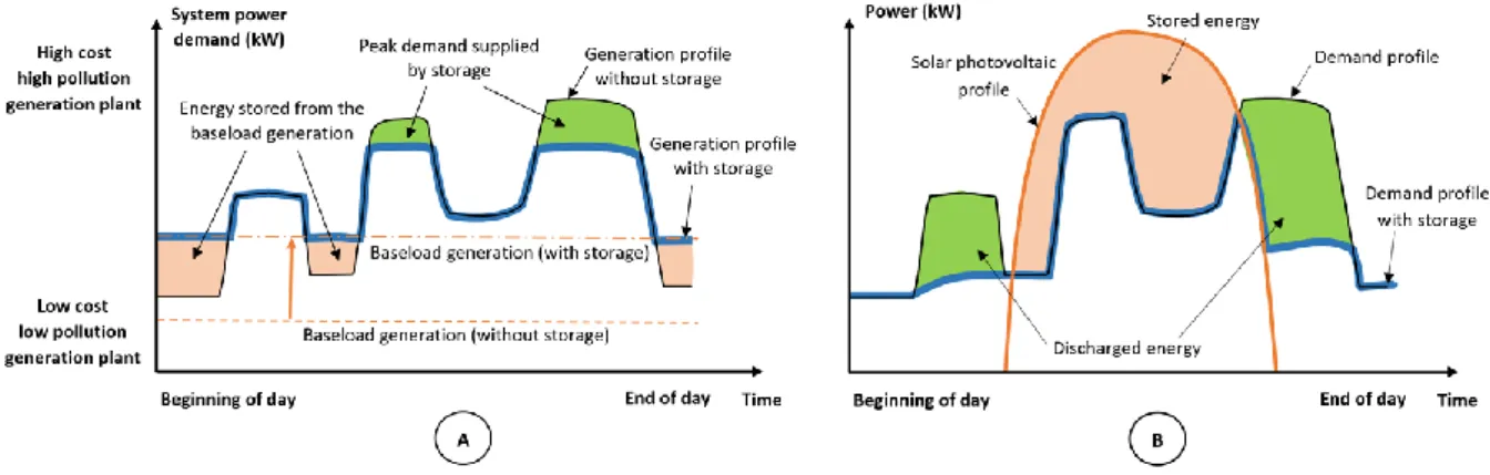 Figure 2.28 Typical use cases of ESS, A) Peak shaving and load levelling, B) Integration of renewable sources 