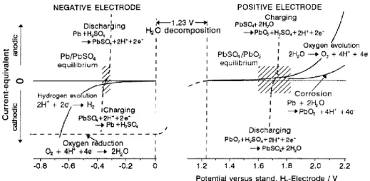 Figure 3.6 Reactions occurring in lead-acid batteries for different electrode potentials [88] 
