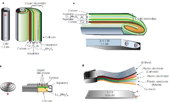 Figure 3.7 Lithium-ion battery packaging a) Cylindrical, b) coin, c) prismatic, and d) thin and flat [90] 