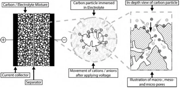 Figure 3.11 Design of an EDLC and movements of ions in the electrolyte [98] 