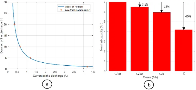 Figure 3.13 Lead-acid battery capacity for different C-rates - A) Peukert’s model, B) Absolute and relative decrease of  capacity   