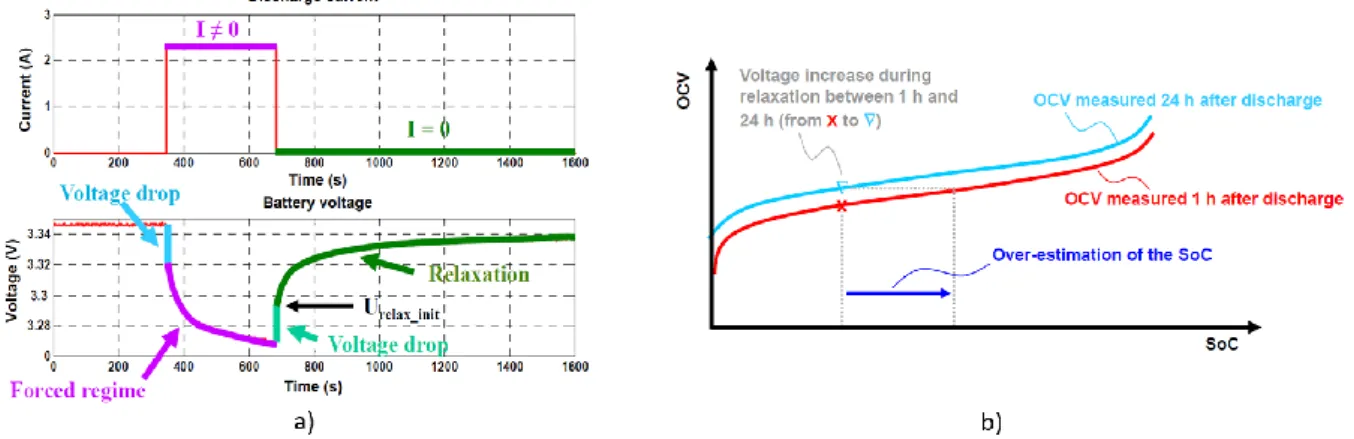 Figure 3.17 a) Voltage relaxation of a lithium-ion battery after a discharge,  b) SOC estimation after different relaxation times [107] 