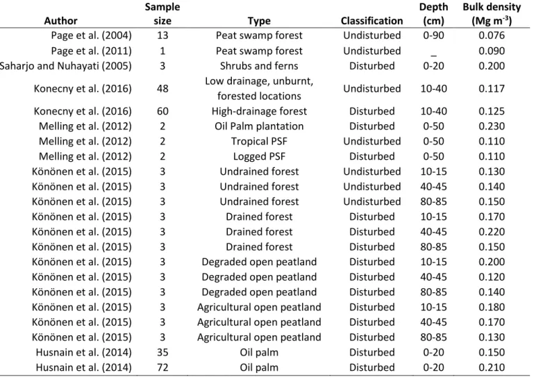 Table 1-2. Collected data for estimation of the bulk density of a tropical peat soil  