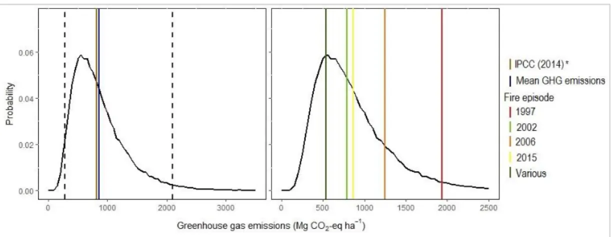 Figure 1-5. Distribution of GHG emissions from peat soil combustion in the prospective approach