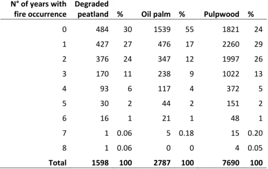 Table 2-2. Number of pixels with fire occurrence in the period 2002-2018. 