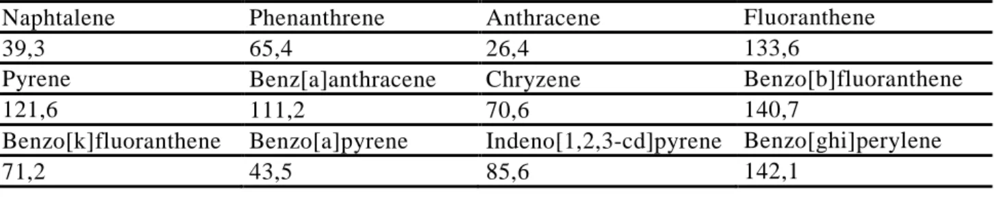 Tableau 5 : Concentrations en HAP (ng/g) de l’échantillon composite du bassin DjR 