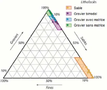 Figure 10 : Triangle textural représentant les fractions en graviers (D &gt; 2 mm), en sables  (2 mm &gt; D &gt; 63 µm), et en fines (argiles et silts, D &lt; 63 µm) et les domaines de variation 