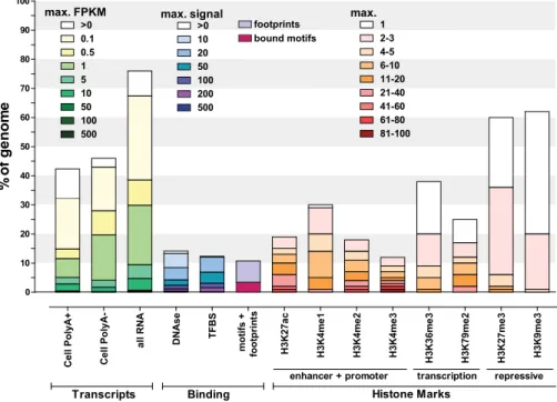 Fig. 2. Summary of the coverage of the human genome by ENCODE data. The fraction of the human genome covered by ENCODE-detected elements in at least one cell line or tissue for each assay is shown as a bar graph