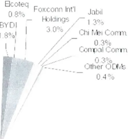 Figure 2:  Nokia's  Proportion  of  In-House  vs  Outsourced  Production
