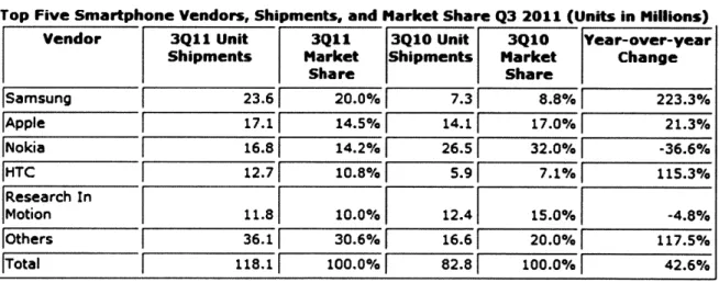 Figure 3:  Global Smartphone Vendor Market Share (source:  IDC)