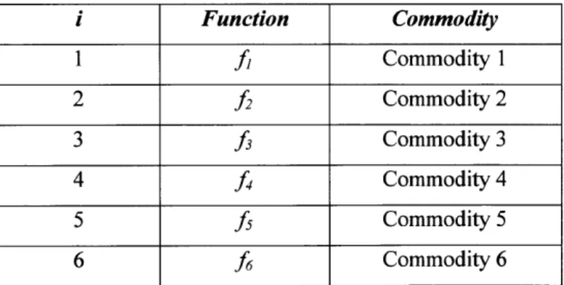Table  1:  List of  Commodities  and  their representative  functions