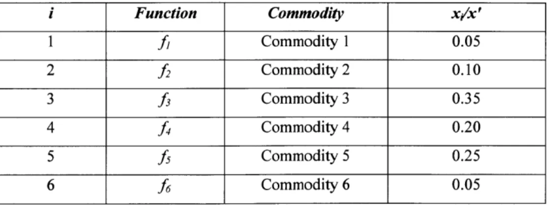 Table  2:  Obtaining xi  and xi/x'  for  each  Commodity  Area