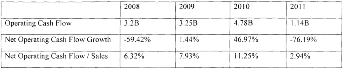Table  4:  Nokia's  Operating Cash  Flow  (in  Euros)