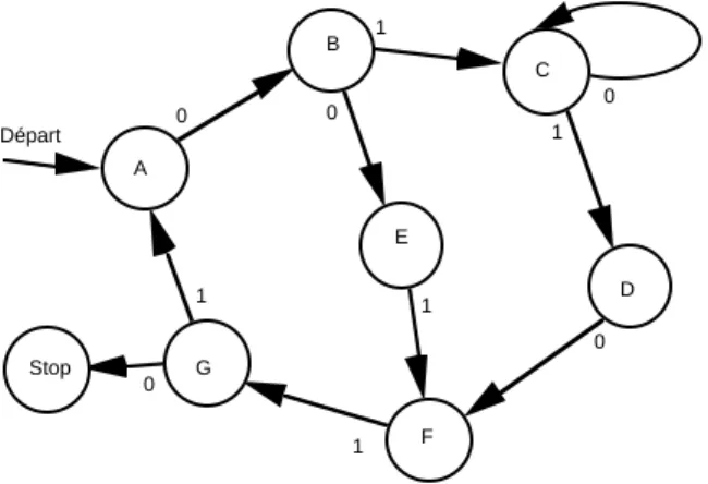 Figure 7. Exemple d’automate dissipatif