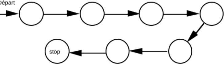 Figure 13.  Automate linéaire