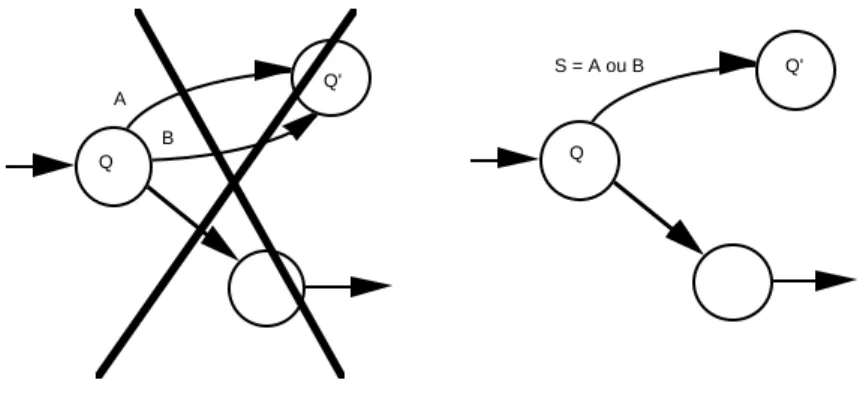 Figure 3. Une seule flèche de Q vers Q’