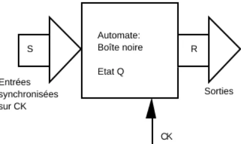 Figure 4. Implémentation physique d’automate