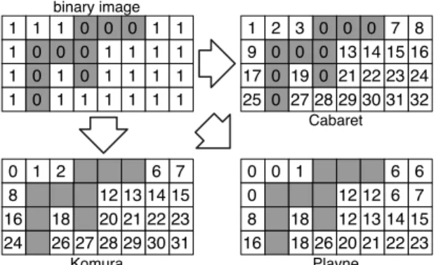 Fig. 1. Initialisation sur GPU pour les algorithmes Cabaret, Komura and Playne