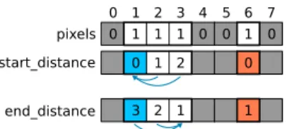 Fig. 2. Op´erateurs de distance sur un masque 8 bits. Seuls les pixels mis `a 1 sont pris en compte.