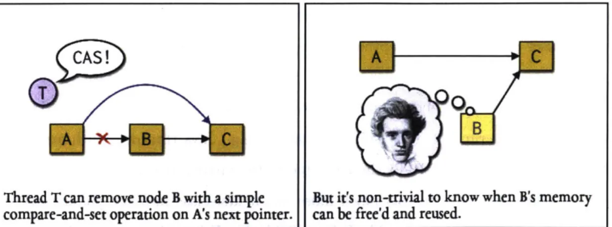 Figure  2-4:  Node  B  is  removed  from  a  lock  free  linked  list.  Left:  A's  next  pointer  is swung from  B  to  C