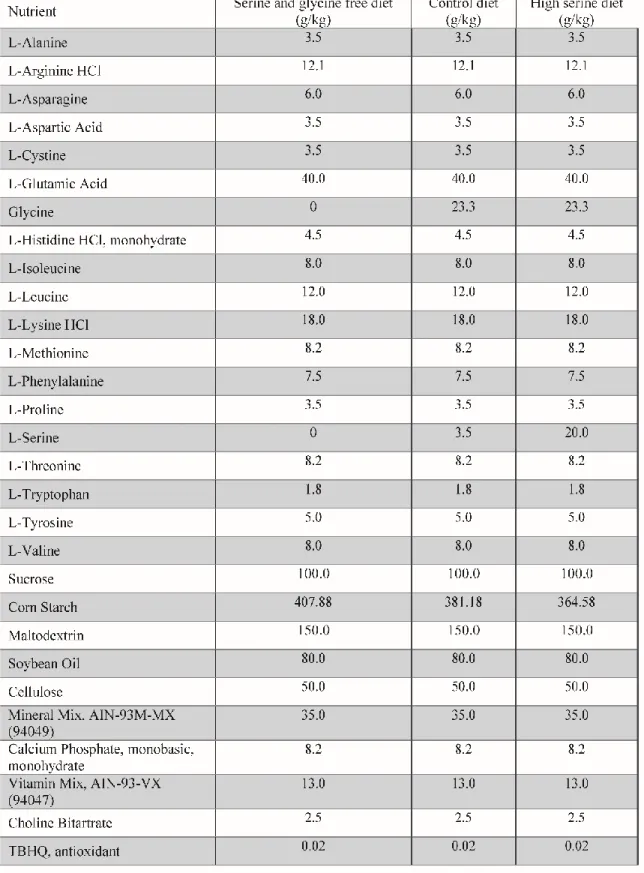 Table 1. Nutrient composition of serine diets.