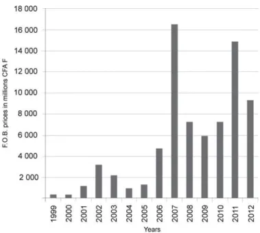 Figure  2.  Export  value  of  shea  nuts  from  Burkina  Faso.  Sources:  FAO  and  General  Directorate  of  Customs,  Burkina Faso 