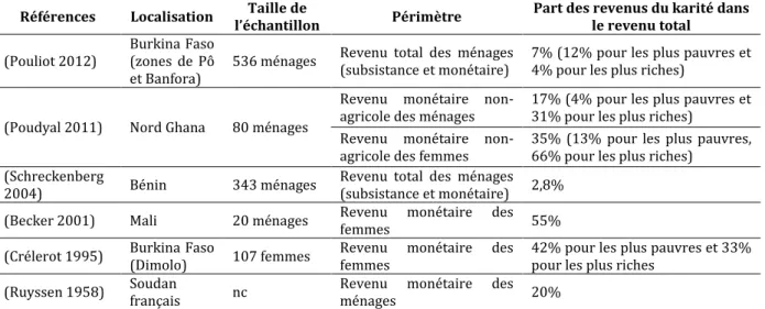 Tableau 1. Synthèse des résultats de la littérature sur la place du revenu du karité dans les revenus du ménage  ou des femmes