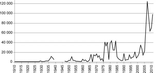 Graphique 1. Evolution des quantités exportées de produits du karité (amandes et beurre) au Burkina Faso de  1910 à 2011