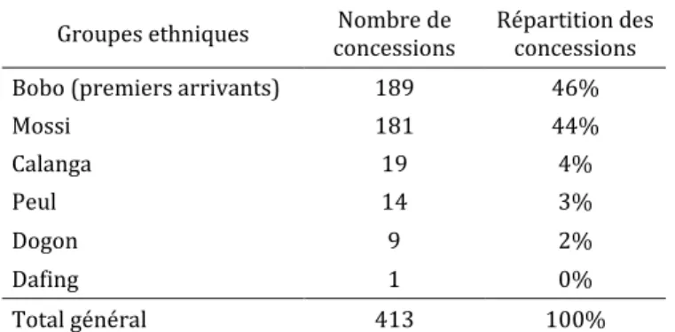 Tableau 2. Répartition des concessions du village de Denkoro par groupes ethniques, source : notre recensement  des concessions 
