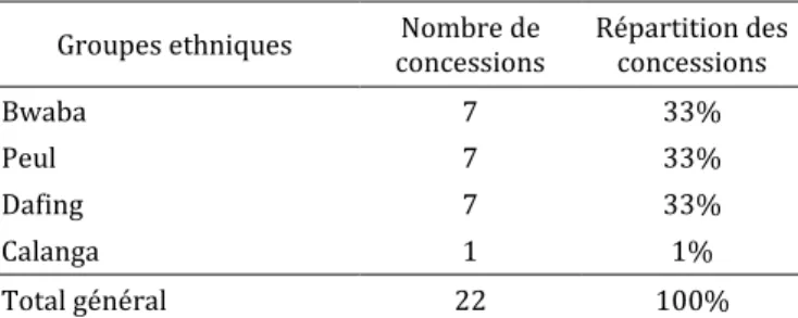 Tableau 3. Répartition des concessions du village de Koakoa par groupes ethniques, source : Chefs coutumiers et  autorités du village 