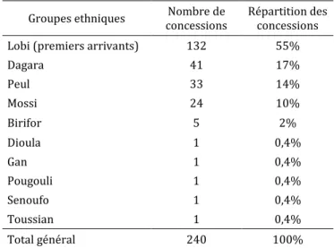 Tableau 4. Répartition des concessions du village de Dimolo par groupes ethniques, source : notre recensement  des concessions 