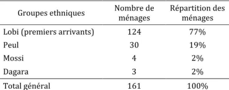 Tableau 5. Répartition des ménages du village de Djégonao par groupes ethniques, source : recensement  effectué par le directeur de l’école primaire 