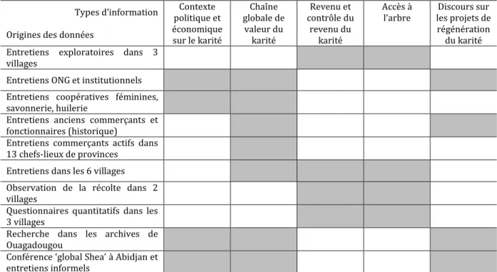 Tableau 8. Triangulation des données 