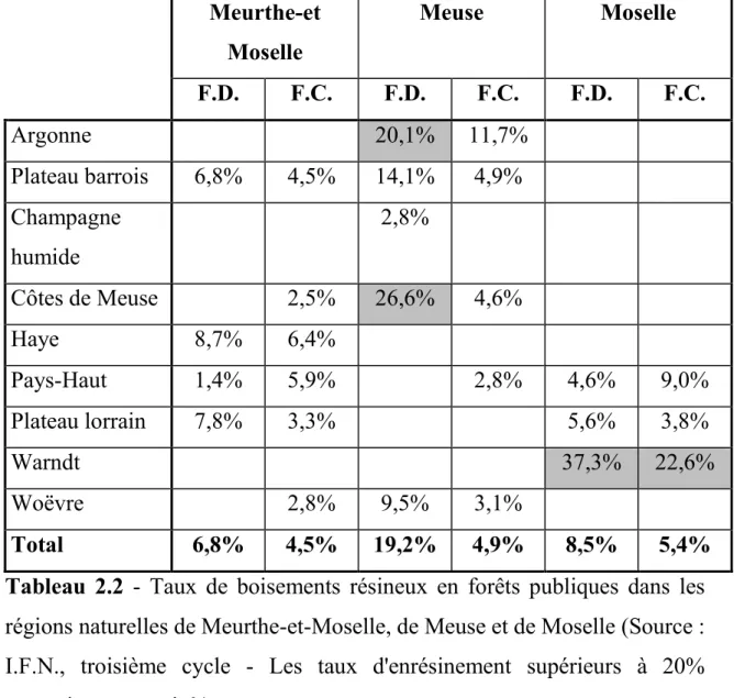 Tableau  2.2  -  Taux  de  boisements  résineux  en  forêts  publiques  dans  les  régions naturelles de Meurthe-et-Moselle, de Meuse et de Moselle (Source :  I.F.N.,  troisième  cycle  -  Les  taux  d'enrésinement  supérieurs  à  20% 