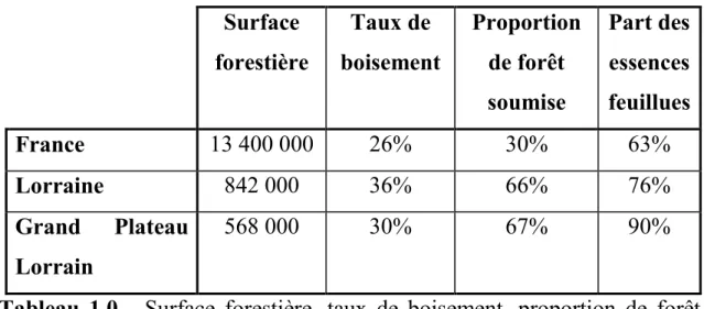 Tableau  1.0  -  Surface  forestière,  taux  de  boisement,  proportion  de  forêt  soumise et part des essences feuillues en France métropolitaine, en Lorraine  et sur le Grand Plateau Lorrain (en ha et en % de surface du territoire ou de 