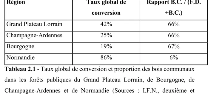 Tableau 2.1 - Taux global de conversion et proportion des bois communaux  dans  les  forêts  publiques  du  Grand  Plateau  Lorrain,  de  Bourgogne,  de  Champagne-Ardennes  et  de  Normandie  (Sources  :  I.F.N.,  deuxième  et  troisième cycle) 