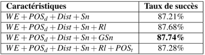 Tableau 10. Taux succès obtenu sur la polarité des aspects extraits