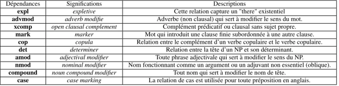 Tableau 3. Relations grammaticales Stanford décrite dans &#34;The Stanford typed depen- depen-dencies manual&#34; [26]