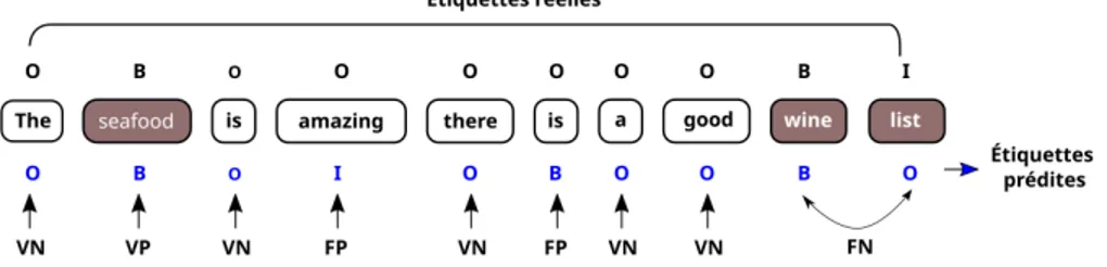 Figure 2. Etiquettage d’une phrase au format IOB pour l’extraction des aspects et défini- défini-tion des différentes composantes pour le calcul des mesures.