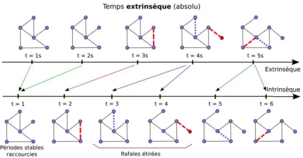Figure 2.6 – Conversion du temps extrinsèque en temps intrinsèque (défini en modifications de liens).