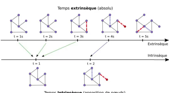Figure 2.7 – Conversion du temps extrinsèque en temps intrinsèque (défini en modification de nœuds).