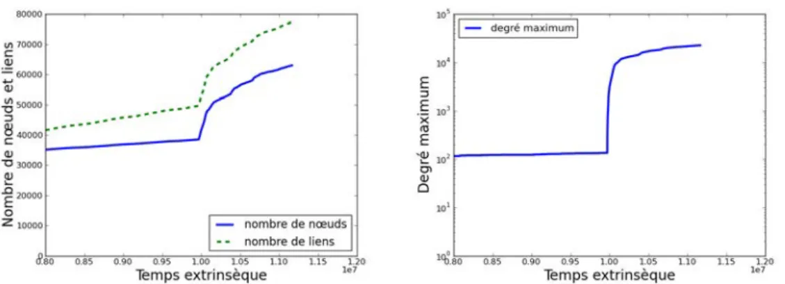 Figure 2.8 – À gauche : nombre de nœuds et de liens dans le graphe Github restreint à sa plus grande composante connexe