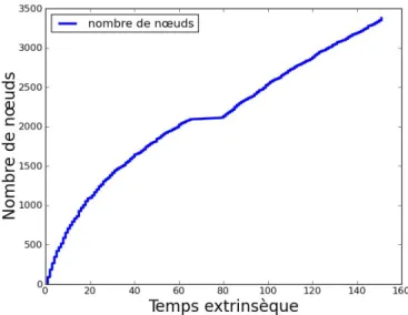 Figure 2.9 – Évolution du nombre de nœuds dans le réseau de blogs.