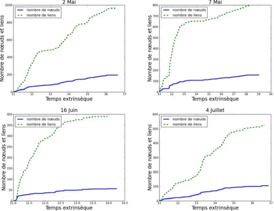 Figure 2.10 – Évolution du nombre de nœuds et de liens dans le réseau Infectious Socio Patterns pendant plusieurs journées.