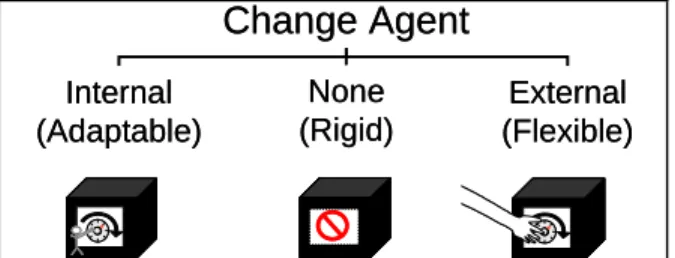 Figure 2. Change agent location for distinguishing between Adaptability, Rigidity,  and Flexibility