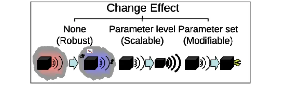 Figure 3. Change effect for classifying between Robustness, Scalability, and  Modifiability